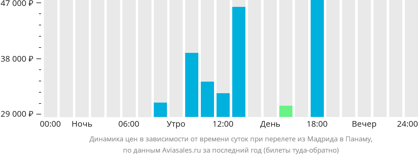 Динамика цен в зависимости от времени вылета из Мадрида в Панаму