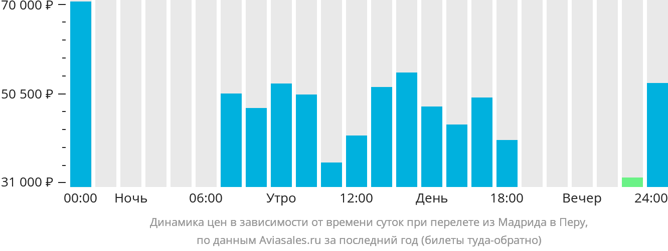 Динамика цен в зависимости от времени вылета из Мадрида в Перу