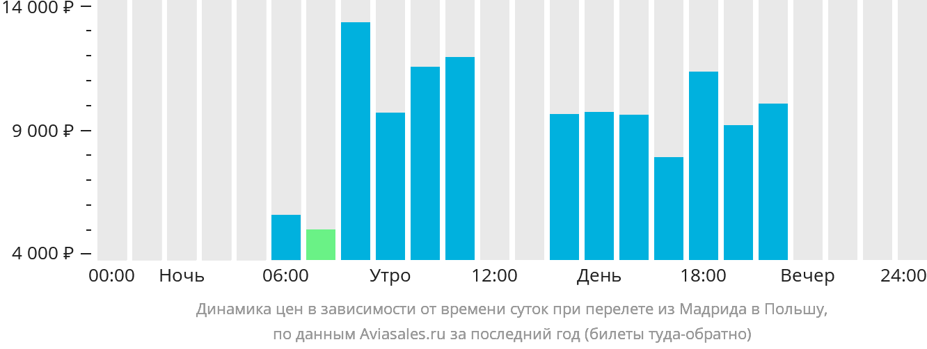 Динамика цен в зависимости от времени вылета из Мадрида в Польшу