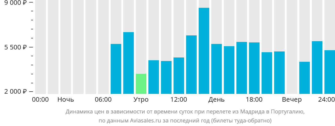 Динамика цен в зависимости от времени вылета из Мадрида в Португалию