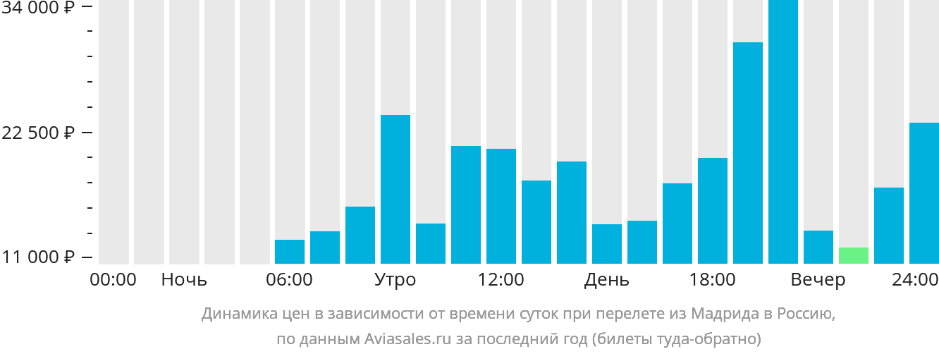 Динамика цен в зависимости от времени вылета из Мадрида в Россию