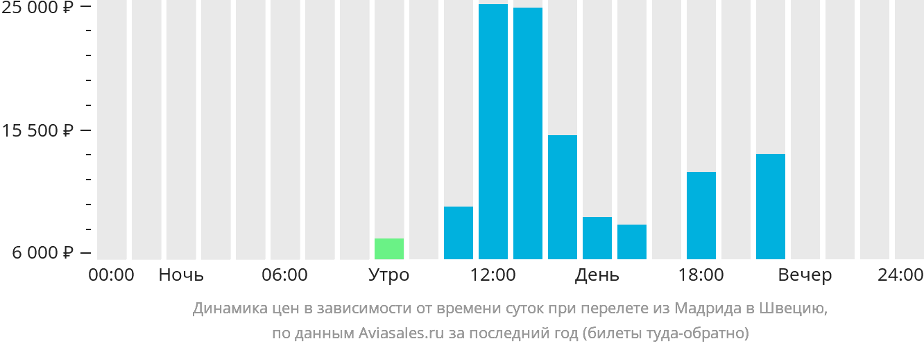 Динамика цен в зависимости от времени вылета из Мадрида в Швецию