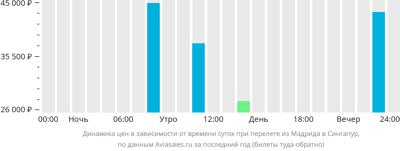 Динамика цен в зависимости от времени вылета из Мадрида в Сингапур