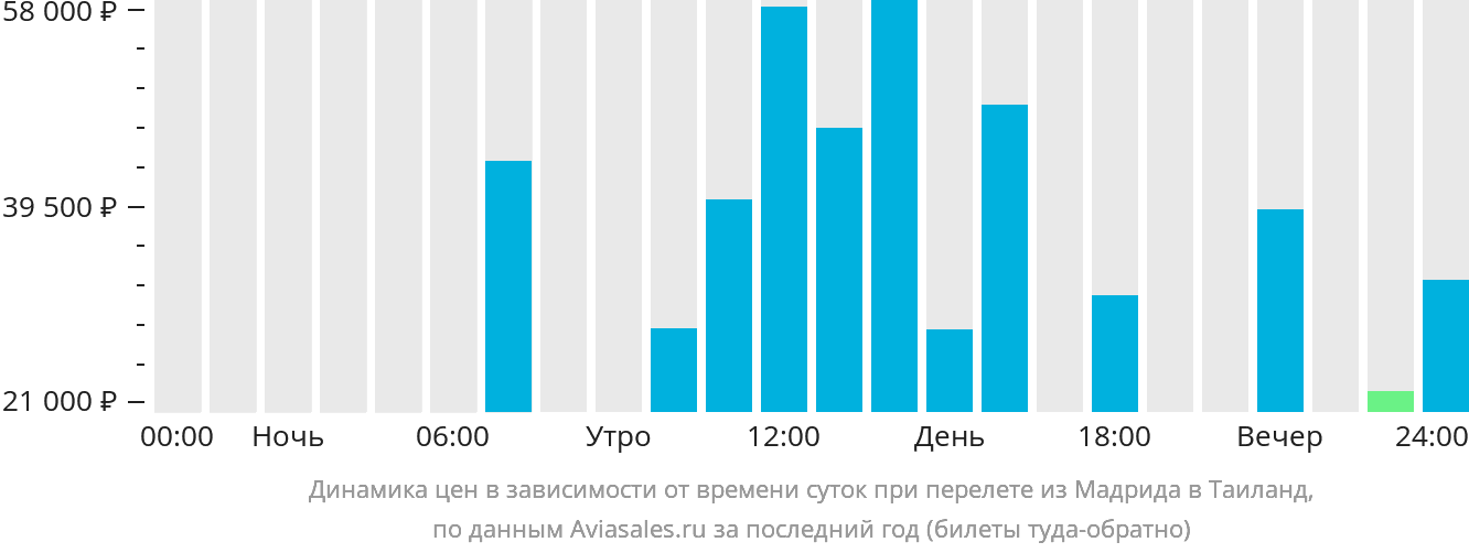 Динамика цен в зависимости от времени вылета из Мадрида в Таиланд
