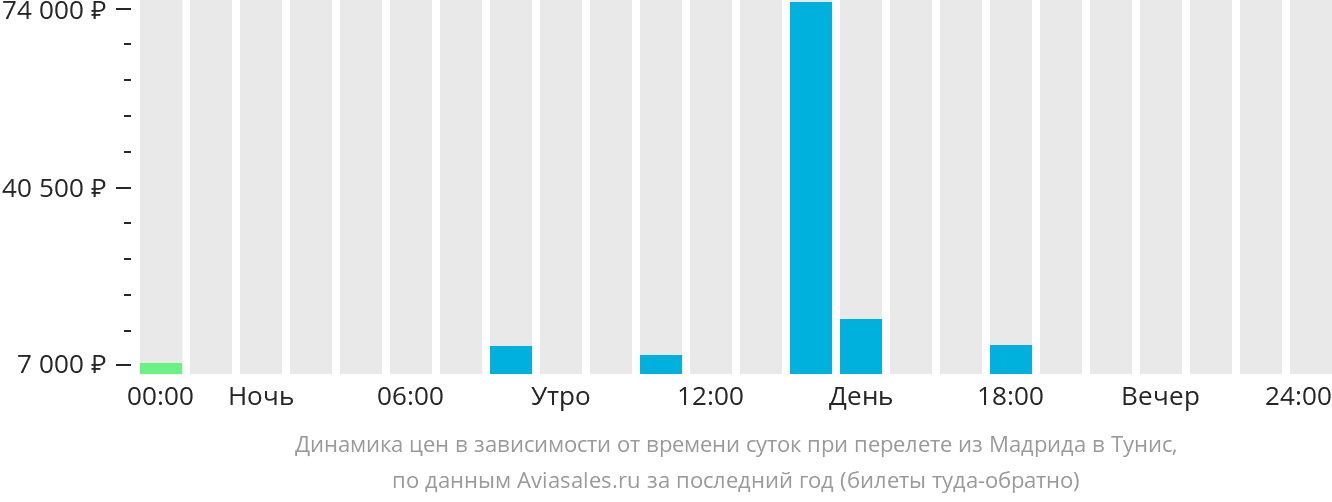 Динамика цен в зависимости от времени вылета из Мадрида в Тунис