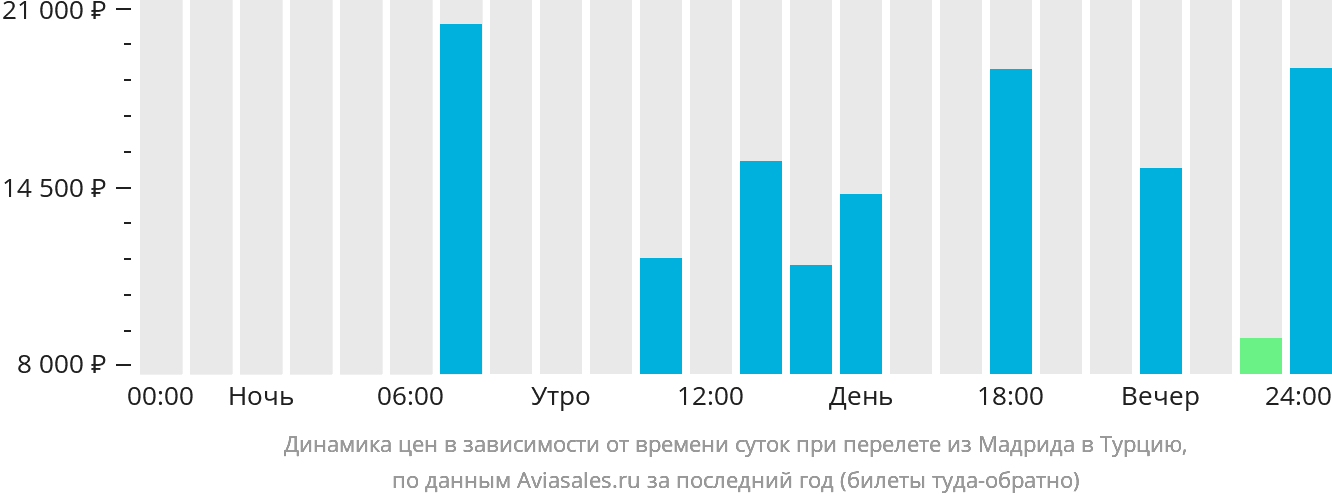 Динамика цен в зависимости от времени вылета из Мадрида в Турцию