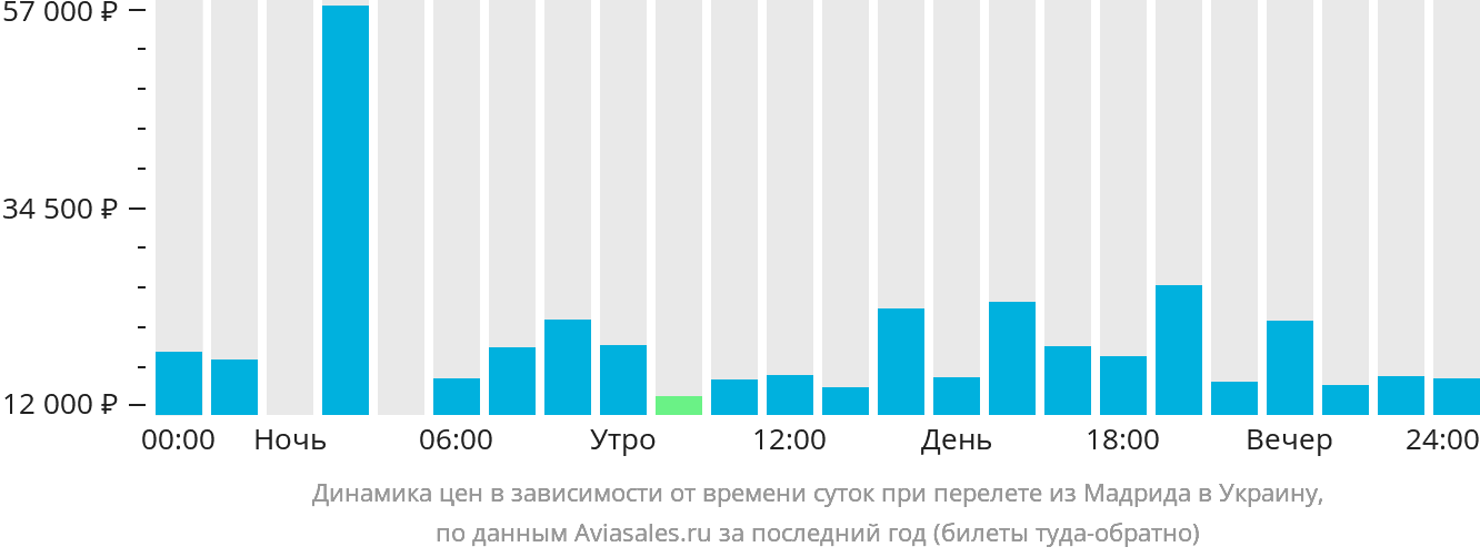 Динамика цен в зависимости от времени вылета из Мадрида в Украину