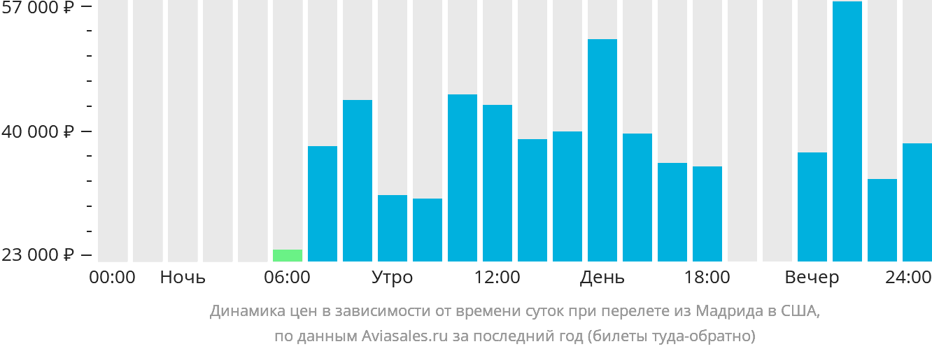 Динамика цен в зависимости от времени вылета из Мадрида в США