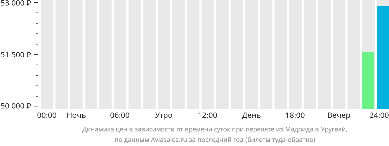 Динамика цен в зависимости от времени вылета из Мадрида в Уругвай