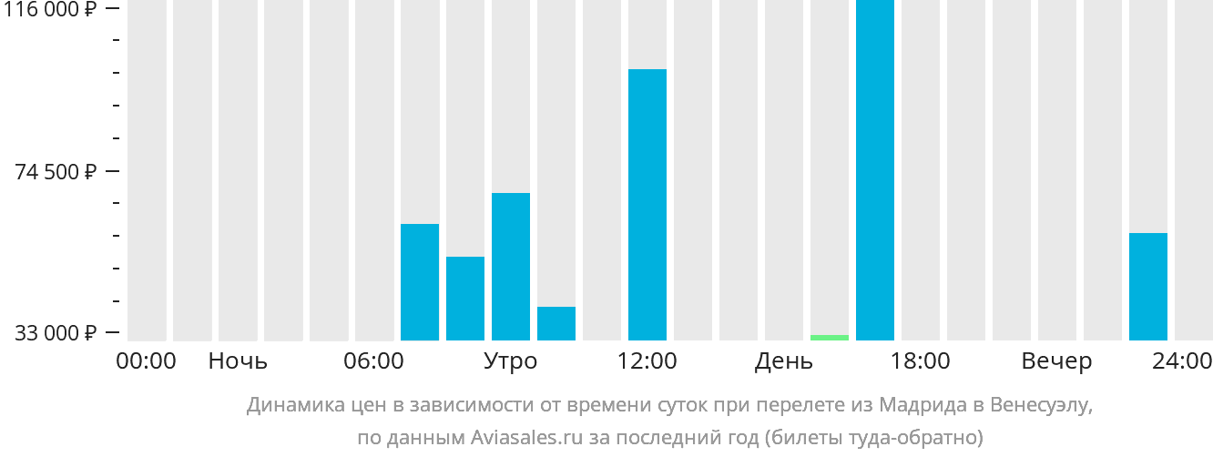Динамика цен в зависимости от времени вылета из Мадрида в Венесуэлу