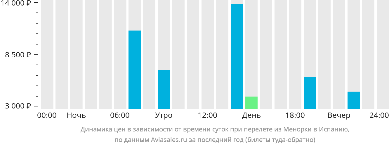 Динамика цен в зависимости от времени вылета из Менорки в Испанию