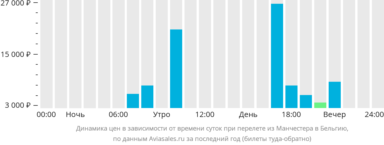Динамика цен в зависимости от времени вылета из Манчестера в Бельгию