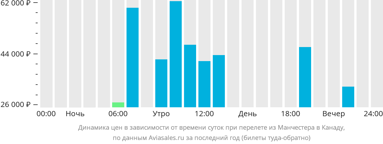 Динамика цен в зависимости от времени вылета из Манчестера в Канаду