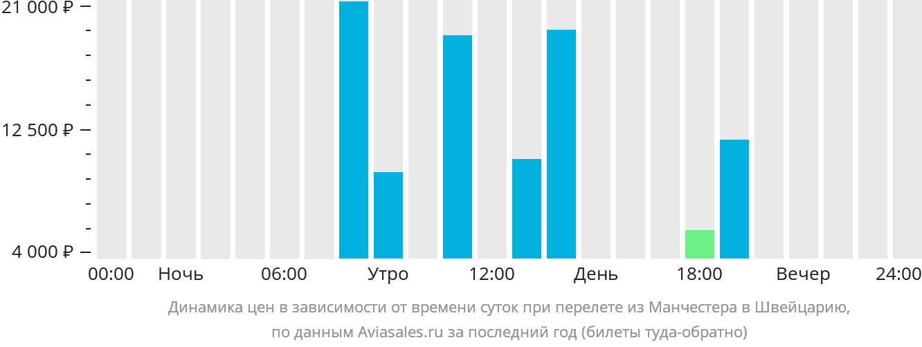 Динамика цен в зависимости от времени вылета из Манчестера в Швейцарию