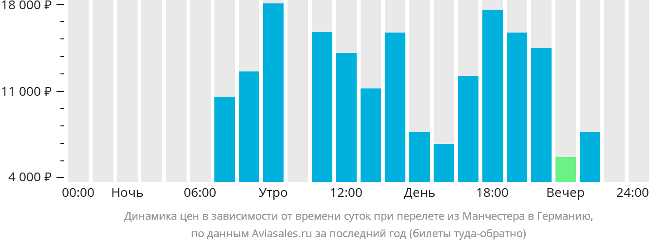 Динамика цен в зависимости от времени вылета из Манчестера в Германию