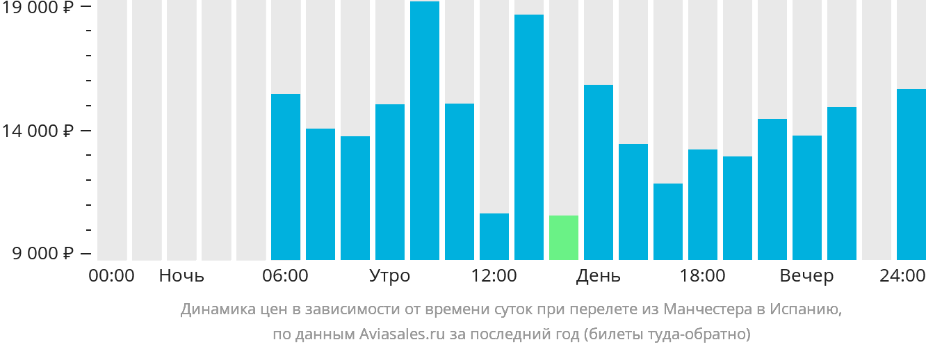 Динамика цен в зависимости от времени вылета из Манчестера в Испанию