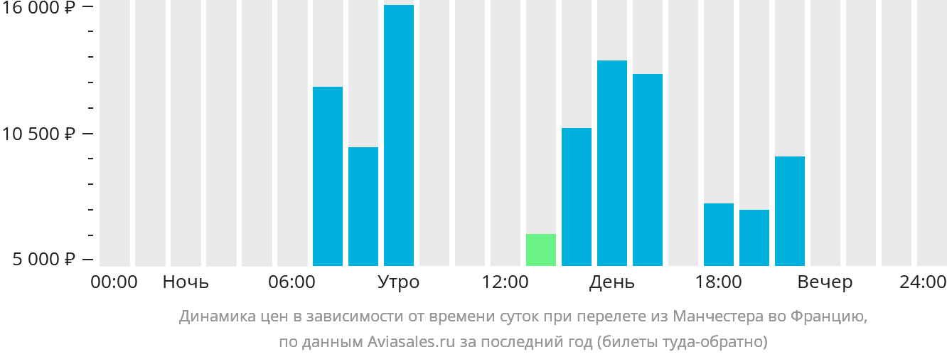 Динамика цен в зависимости от времени вылета из Манчестера во Францию