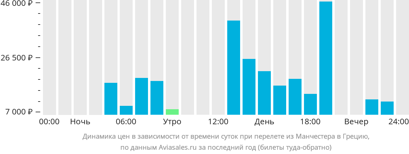 Динамика цен в зависимости от времени вылета из Манчестера в Грецию