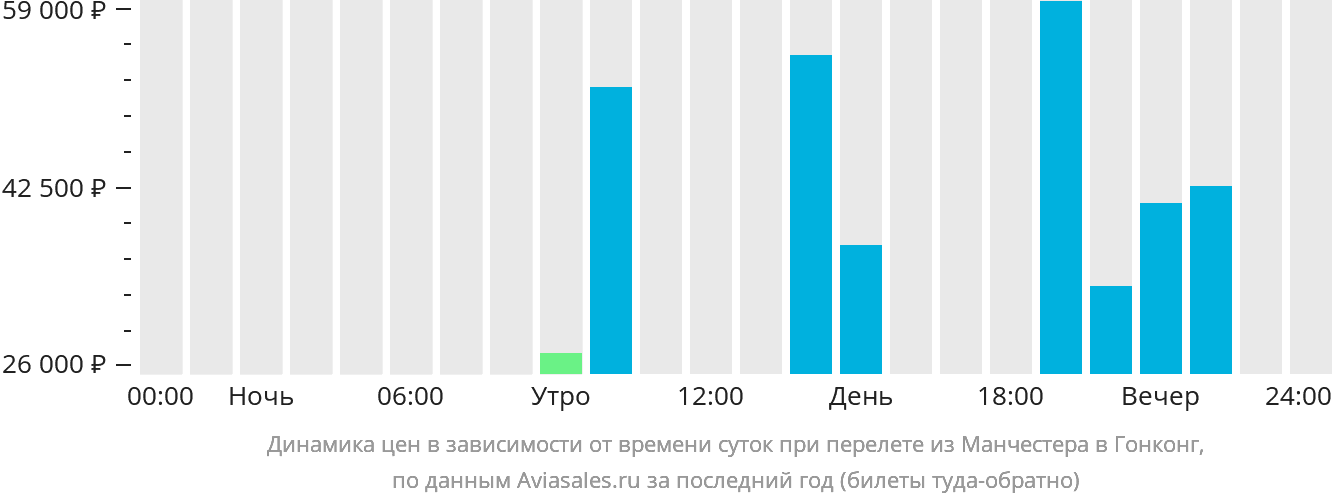 Динамика цен в зависимости от времени вылета из Манчестера в Гонконг