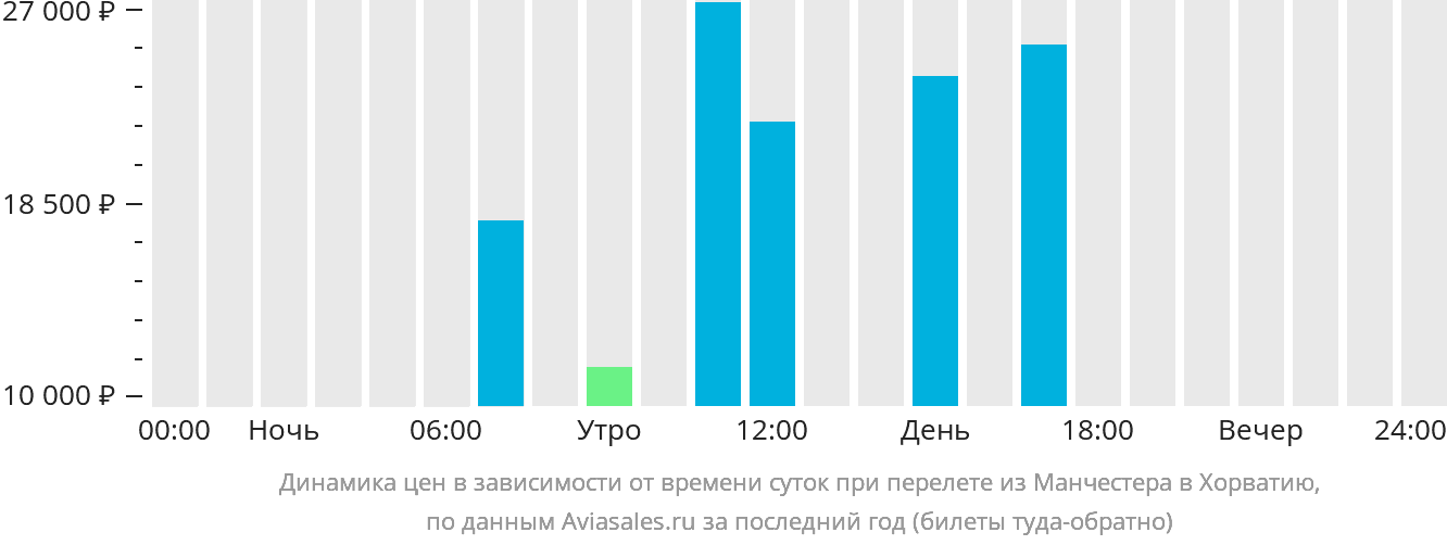 Динамика цен в зависимости от времени вылета из Манчестера в Хорватию