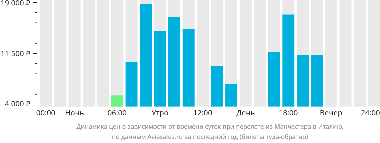 Динамика цен в зависимости от времени вылета из Манчестера в Италию