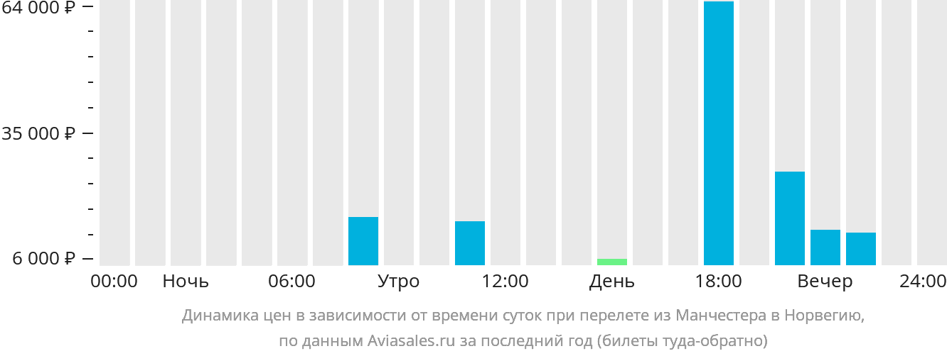 Динамика цен в зависимости от времени вылета из Манчестера в Норвегию