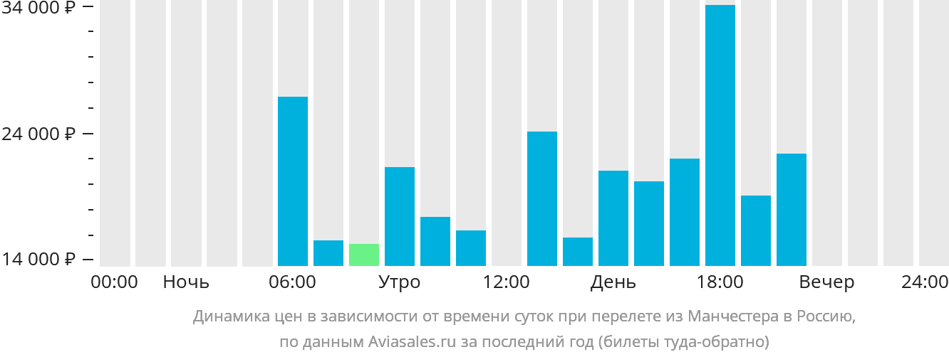 Динамика цен в зависимости от времени вылета из Манчестера в Россию