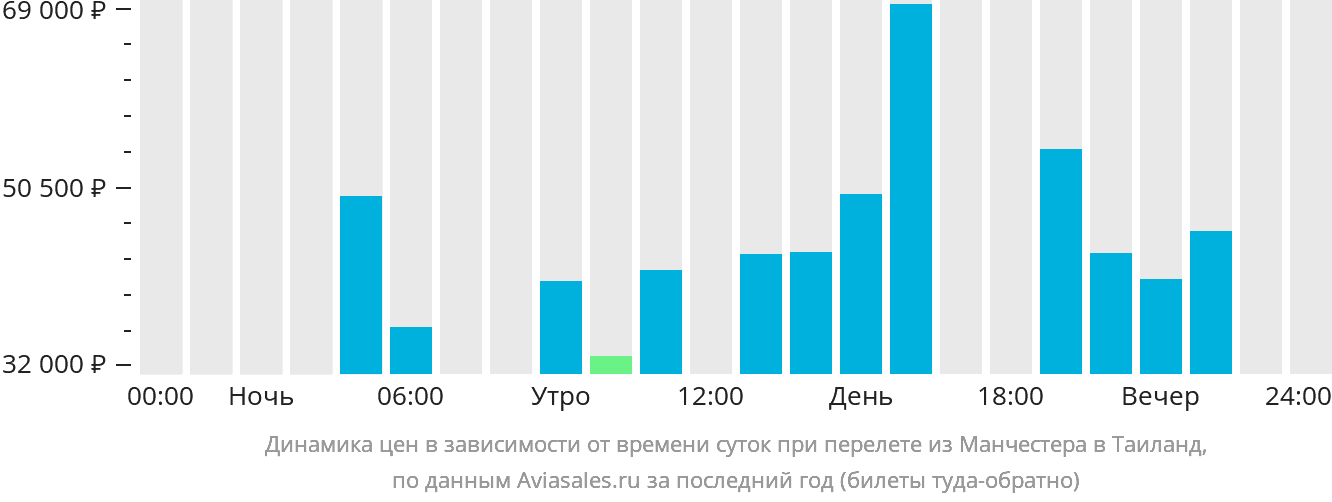 Динамика цен в зависимости от времени вылета из Манчестера в Таиланд