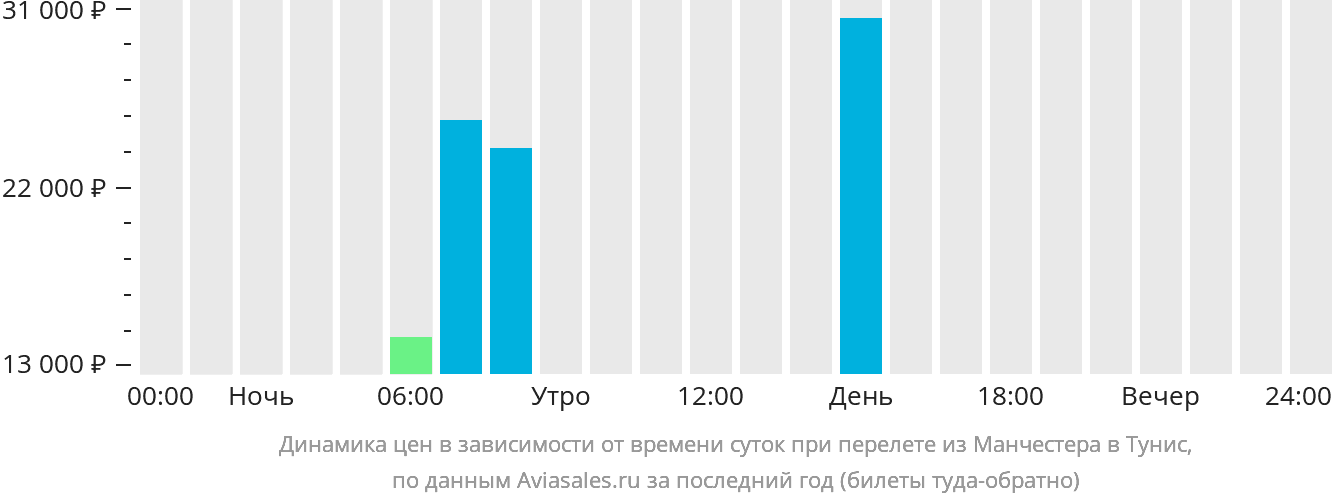 Динамика цен в зависимости от времени вылета из Манчестера в Тунис