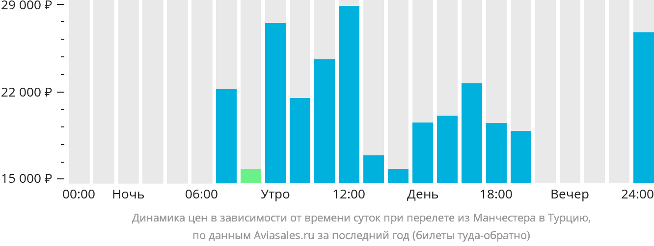 Динамика цен в зависимости от времени вылета из Манчестера в Турцию
