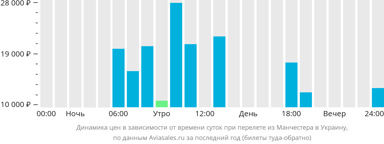 Динамика цен в зависимости от времени вылета из Манчестера в Украину