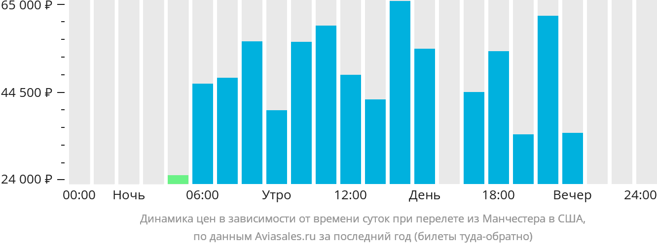 Динамика цен в зависимости от времени вылета из Манчестера в США