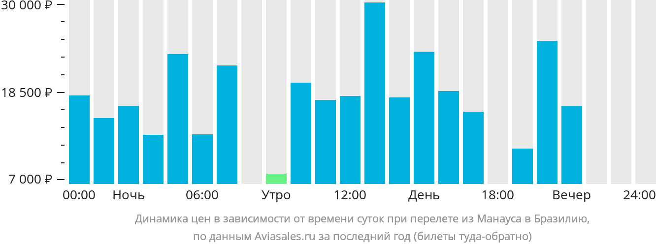 Динамика цен в зависимости от времени вылета из Манауса в Бразилию