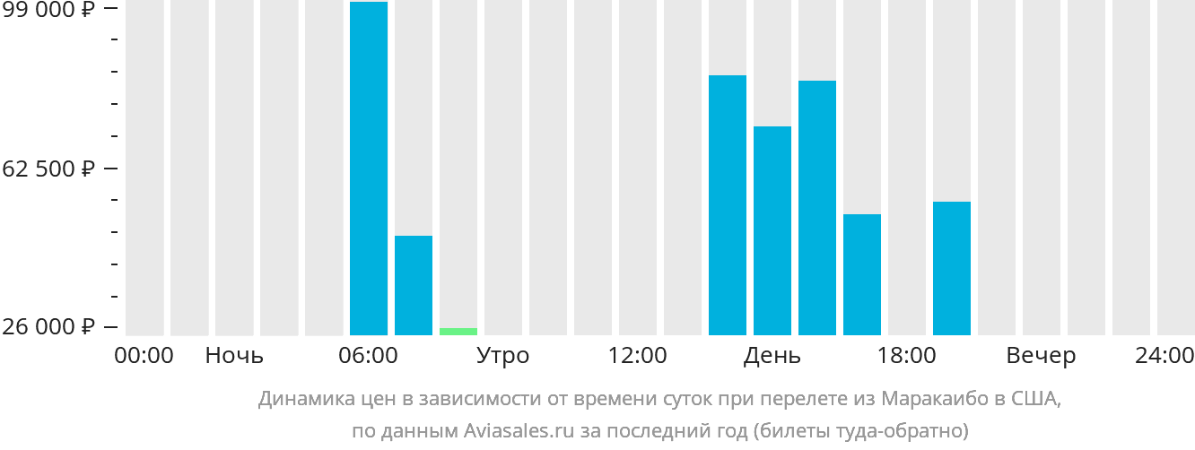 Динамика цен в зависимости от времени вылета из Маракайбо в США