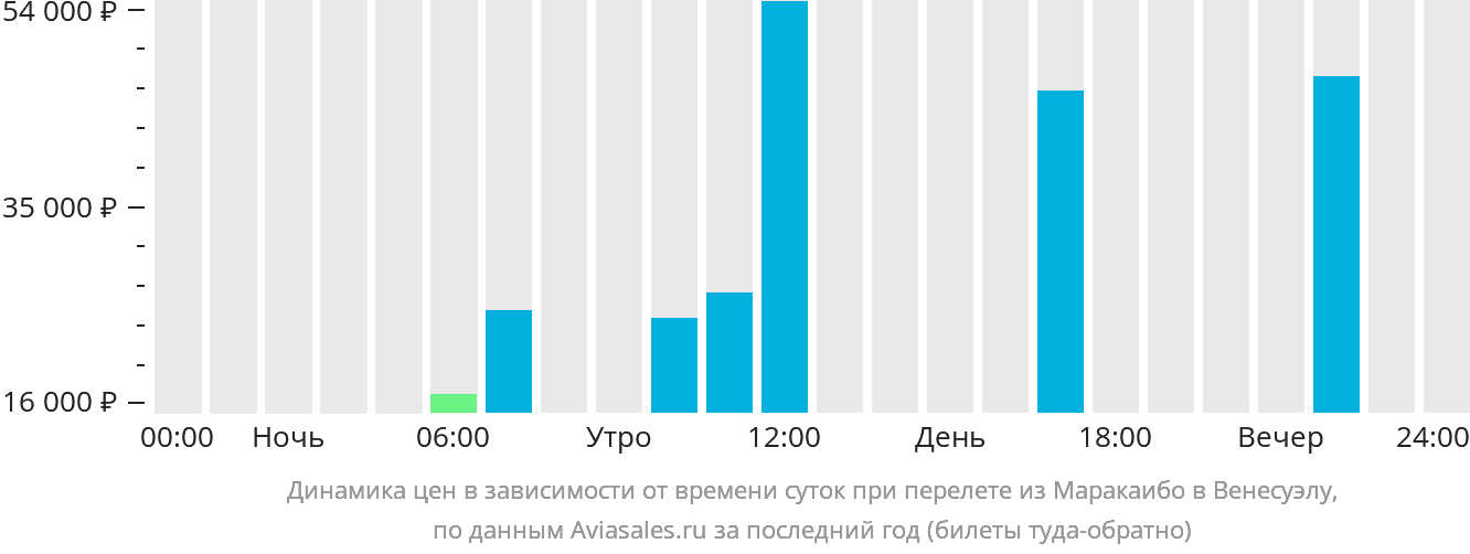 Динамика цен в зависимости от времени вылета из Маракайбо в Венесуэлу