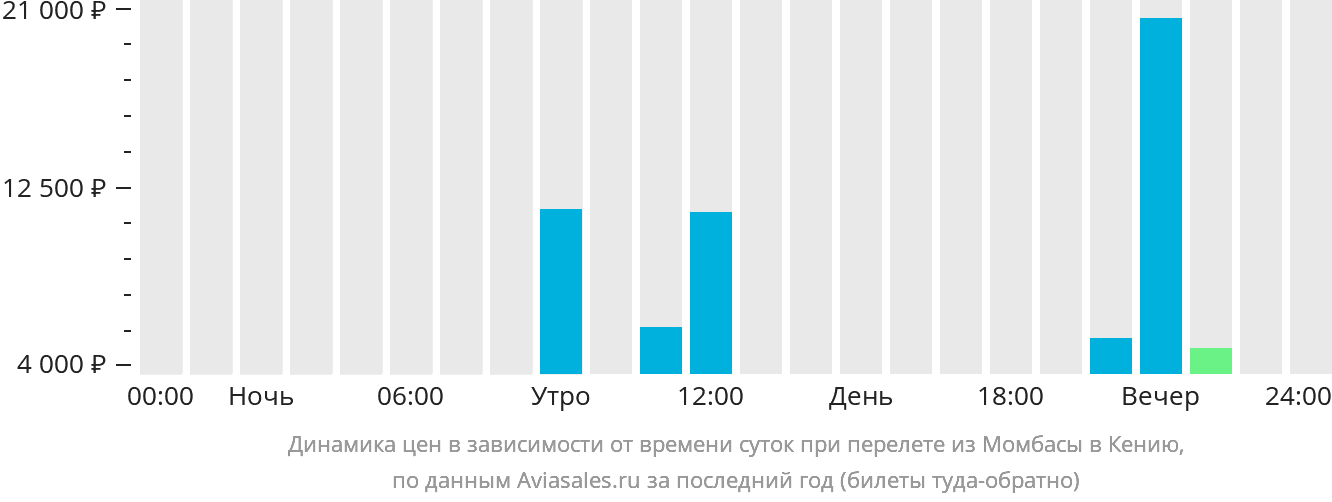 Динамика цен в зависимости от времени вылета из Момбасы в Кению