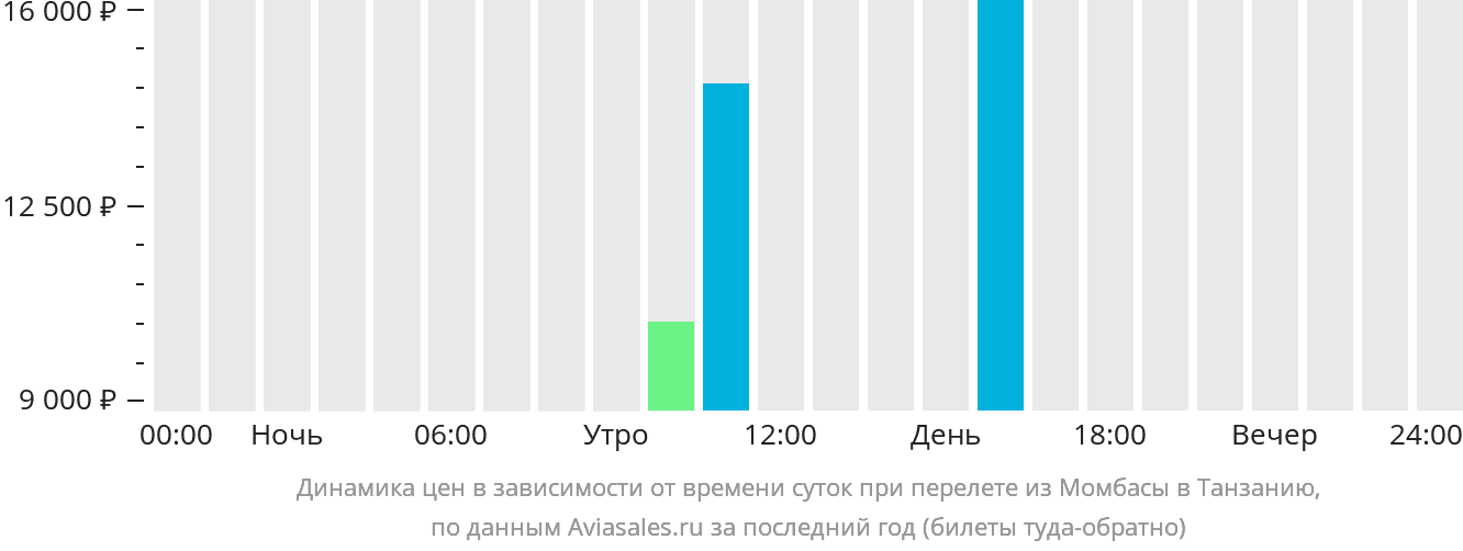 Динамика цен в зависимости от времени вылета из Момбасы в Танзанию