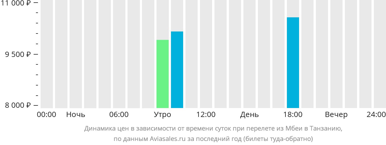 Динамика цен в зависимости от времени вылета из Мбеи в Танзанию