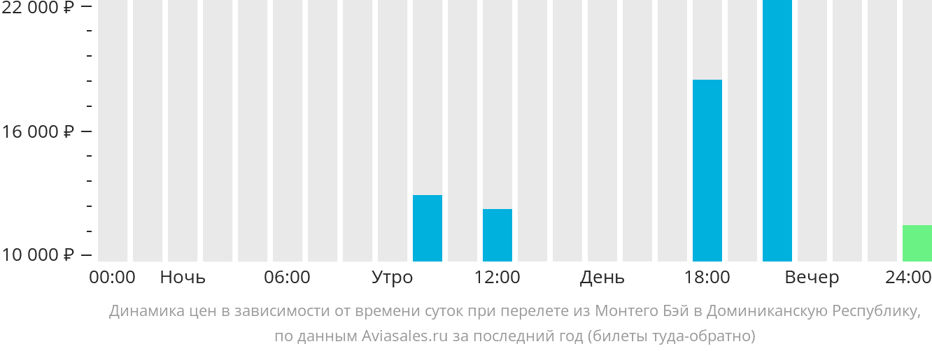 Динамика цен в зависимости от времени вылета из Монтего-Бей в Доминиканскую Республику