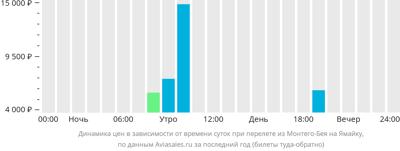 Динамика цен в зависимости от времени вылета из Монтего-Бей на Ямайку