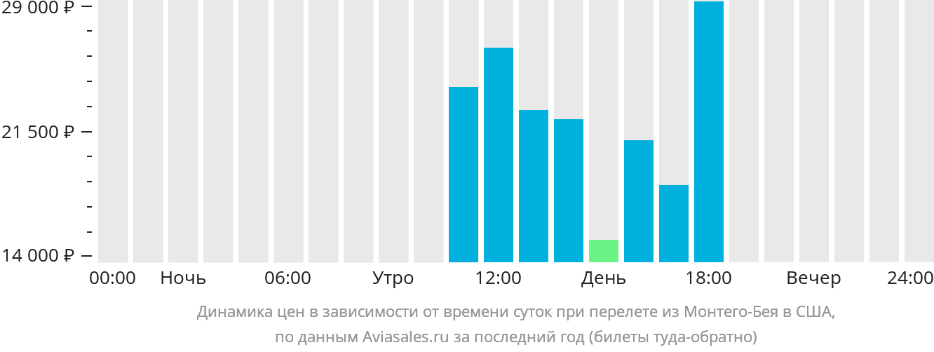 Динамика цен в зависимости от времени вылета из Монтего-Бей в США