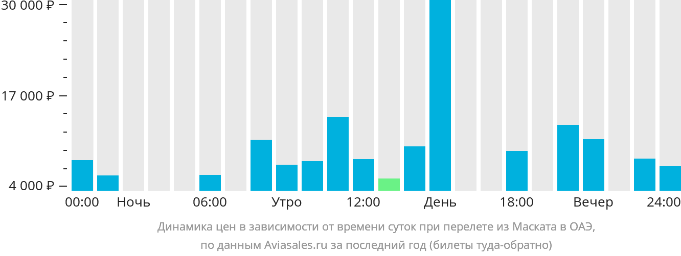 Динамика цен в зависимости от времени вылета из Маската в ОАЭ