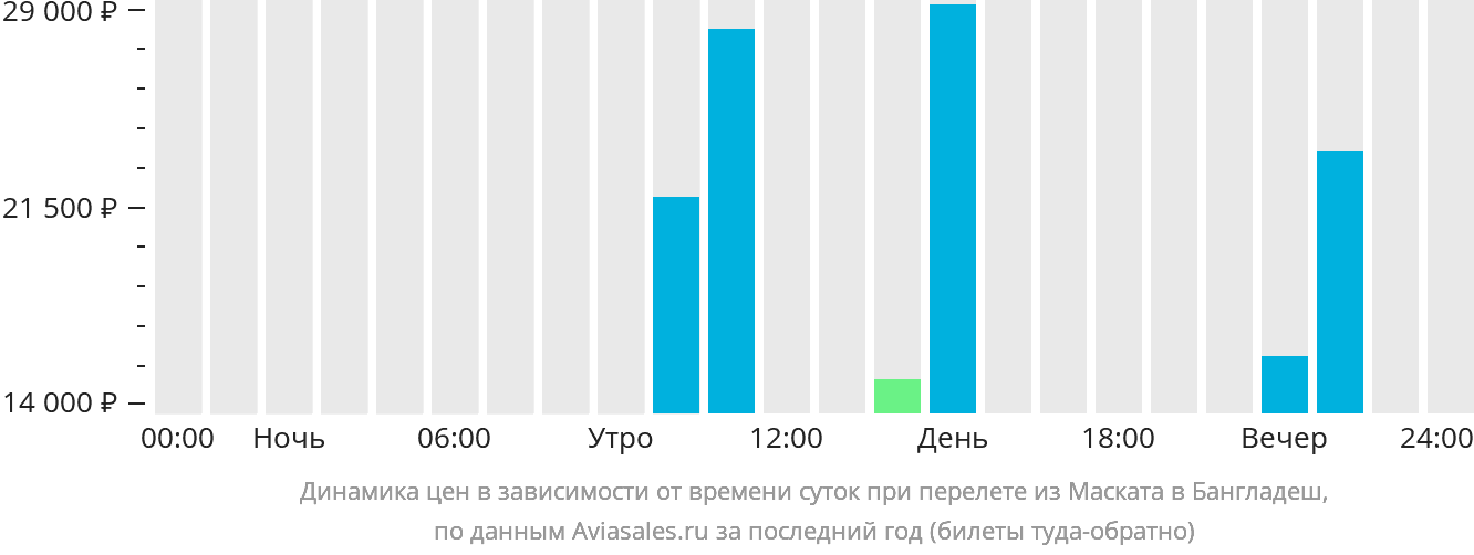 Динамика цен в зависимости от времени вылета из Маската в Бангладеш