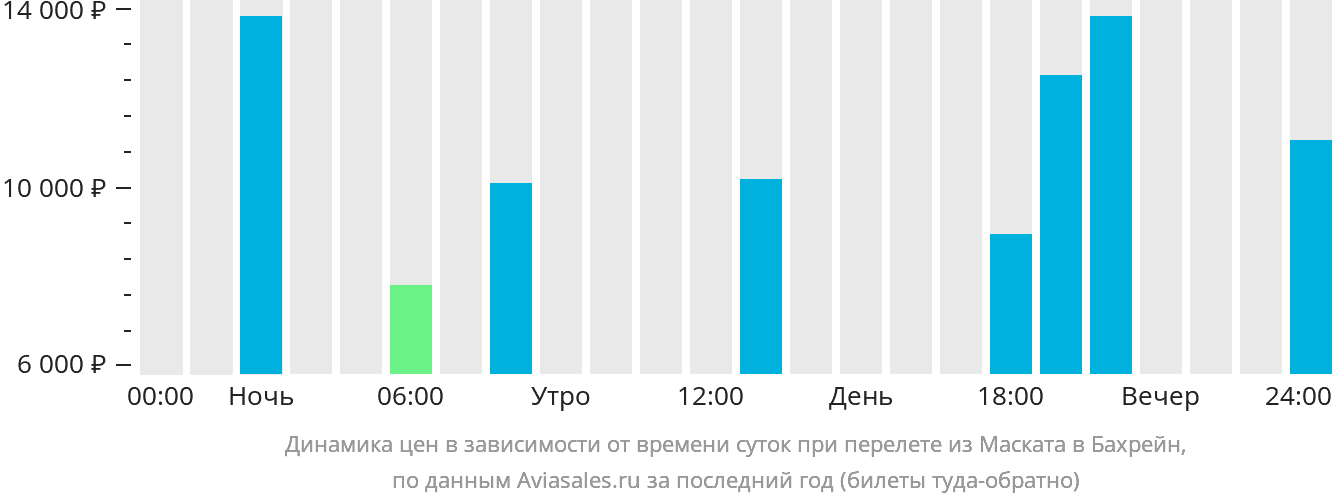 Динамика цен в зависимости от времени вылета из Маската в Бахрейн