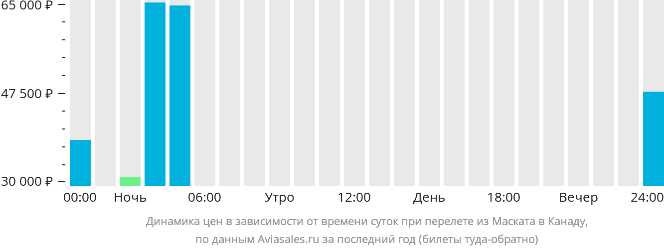 Динамика цен в зависимости от времени вылета из Маската в Канаду