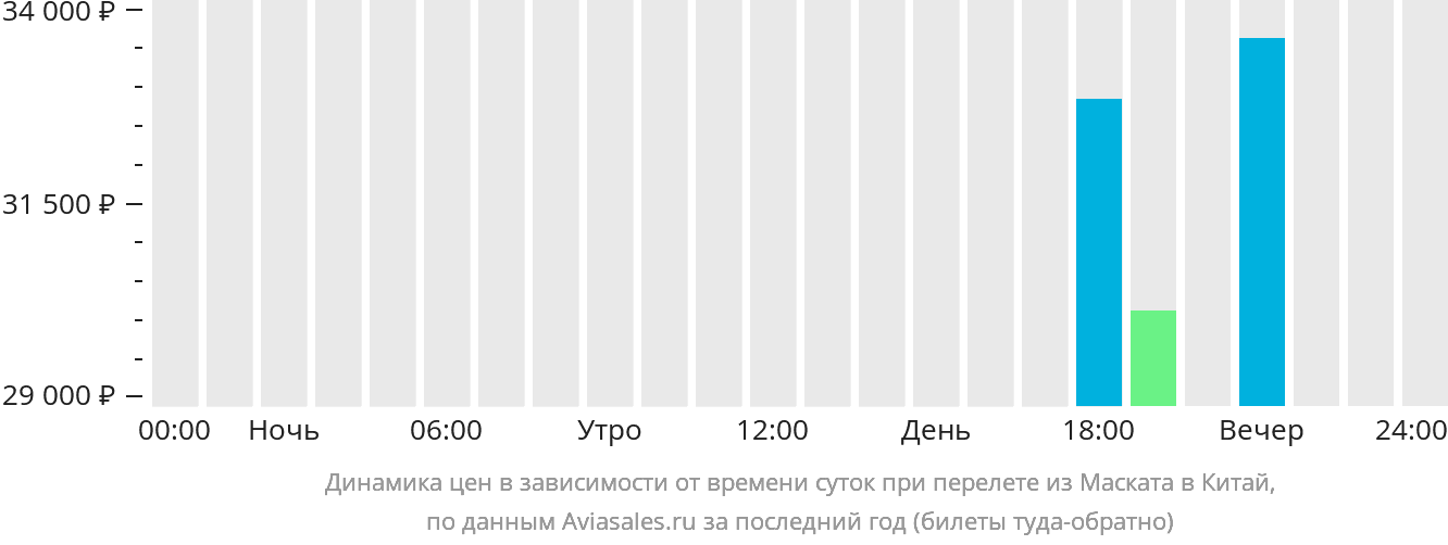 Динамика цен в зависимости от времени вылета из Маската в Китай