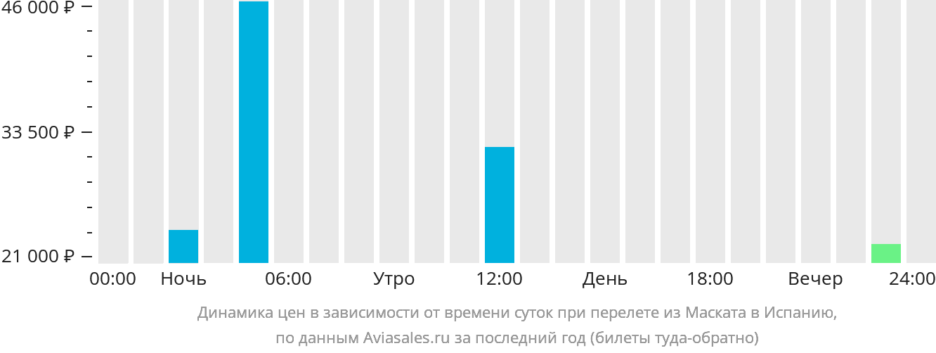 Динамика цен в зависимости от времени вылета из Маската в Испанию