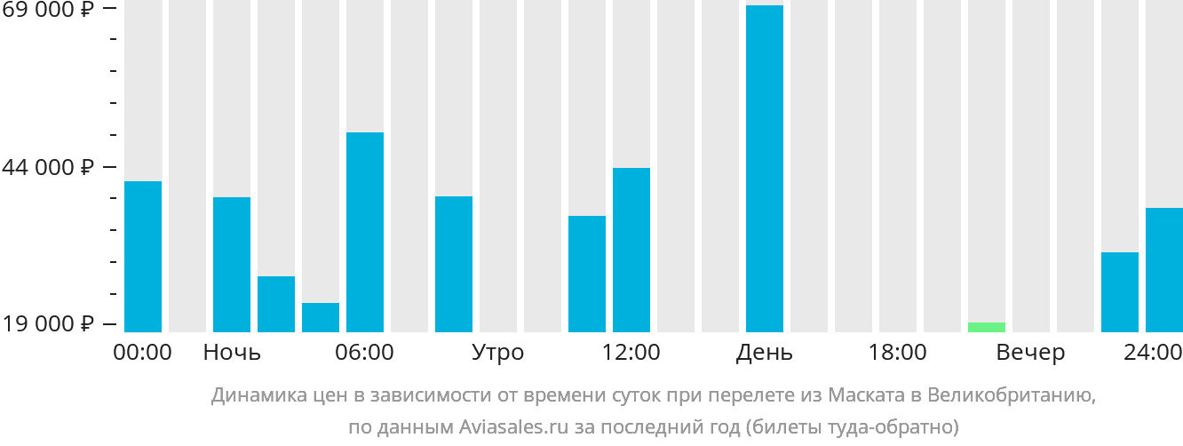 Динамика цен в зависимости от времени вылета из Маската в Великобританию