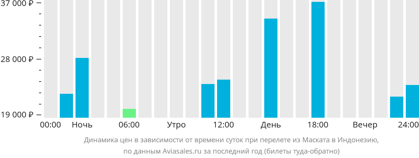 Динамика цен в зависимости от времени вылета из Маската в Индонезию