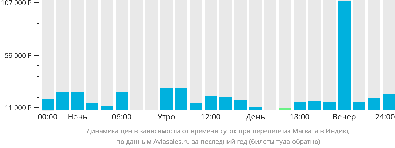 Динамика цен в зависимости от времени вылета из Маската в Индию